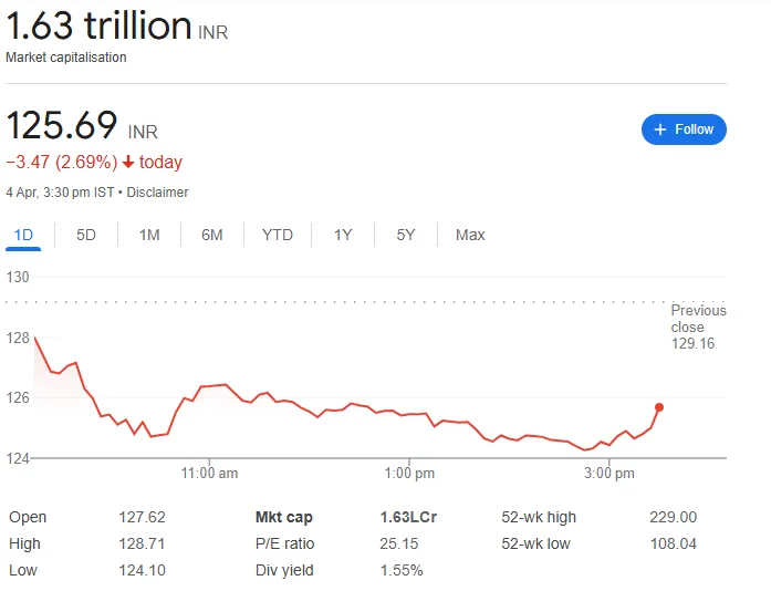 ifrc stock market chart 04.04.2025